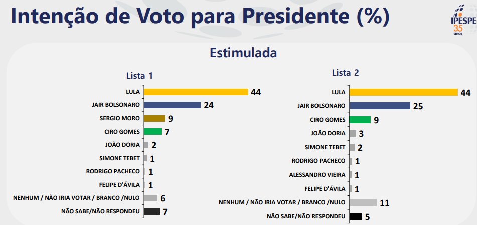 Pesquisa Ipespe mostra liderança do ex-presidente Lula na intenção de votos 