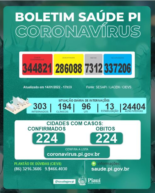 Piauí registra seis mortes e 68 novos casos de Covid-19 em 24 horas (Foto: Sesapi)