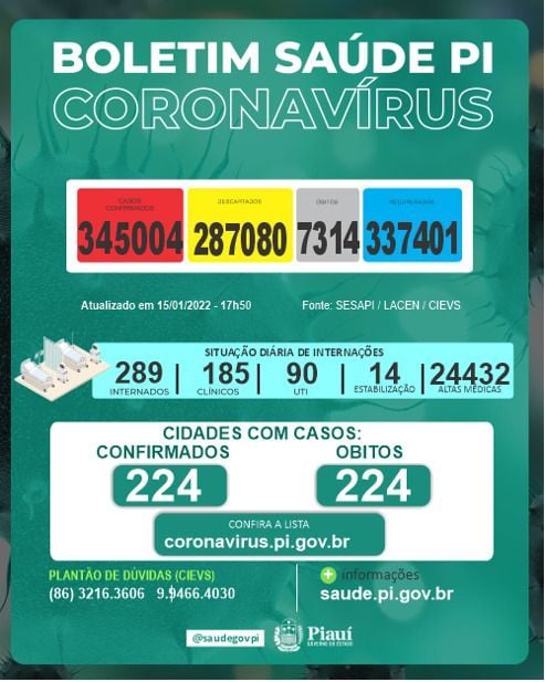 Piauí registra 183 casos e dois óbitos por Covid-19 nas últimas 24 horas - Imagem 1
