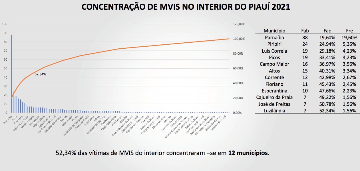 Cidades do Piauí que registraram maior número de mortes violentas - Foto: Reprodução/SSP