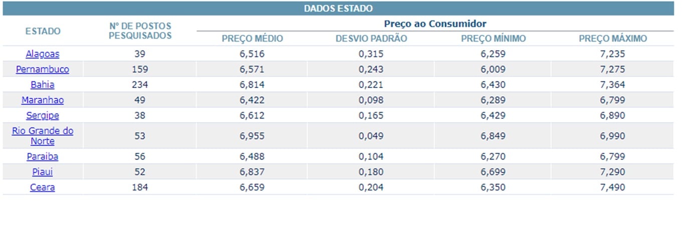 Relatório da ANP mostra preços médios das gasolinas no Nordeste - Foto: Reprodução