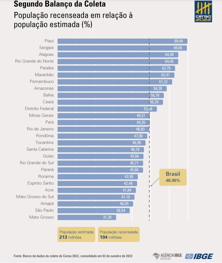Piauí é o estado que está mais avançado na coleta do Censo Demográfico - Imagem 1