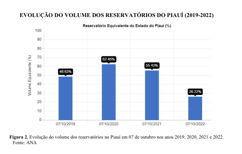 Seca avança no Piauí com baixa umidade e apenas 26,22% de reservas de água - Imagem 1