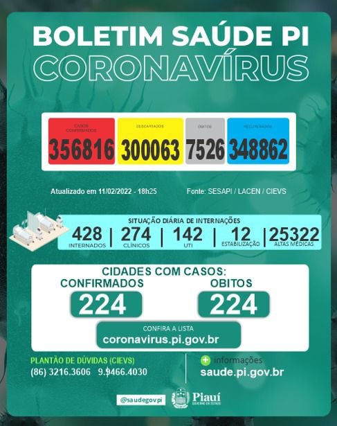 Piauí registra 12 óbitos e 1.171 casos de Covid nas últimas 24 horas- Foto: Divulgação