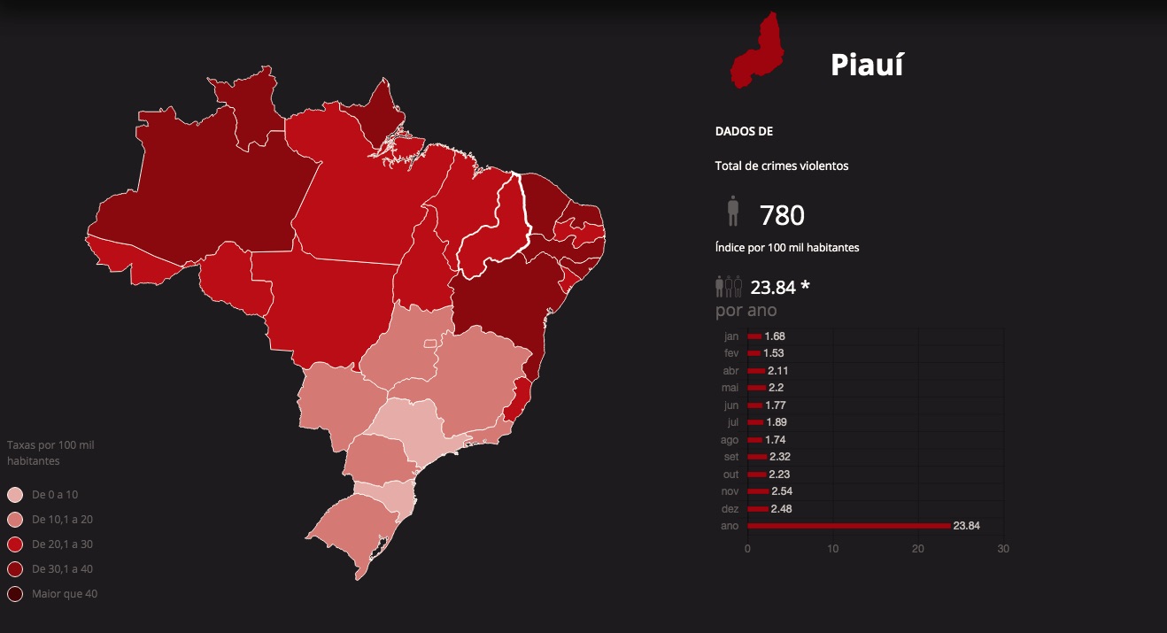 780 pessoas foram vítimas de crimes violentos no Piauí em 2021 - Foto: G1