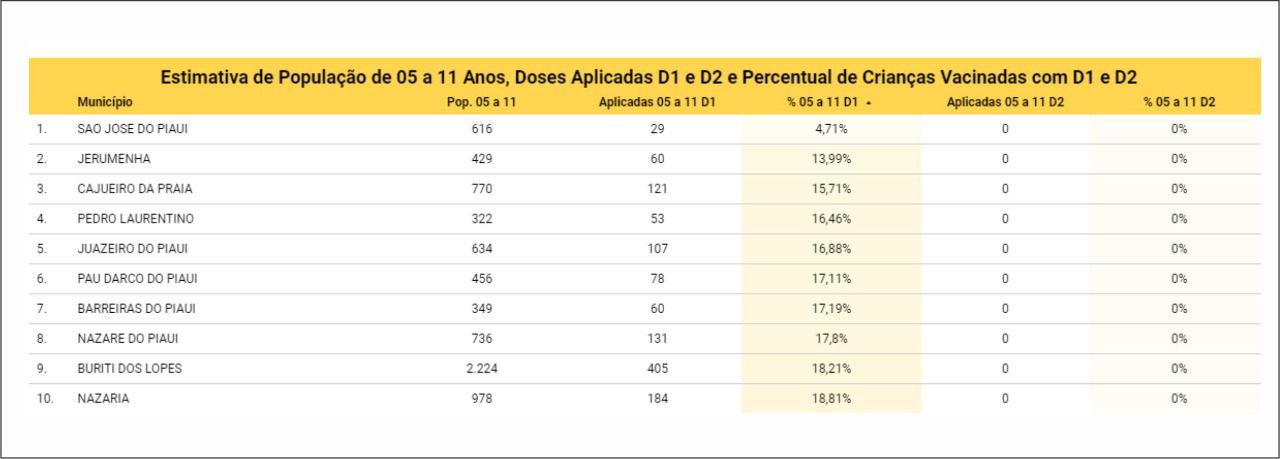 Piauí já vacinou mais de 50% das crianças de 05 a 11 anos (Foto: Reprodução)