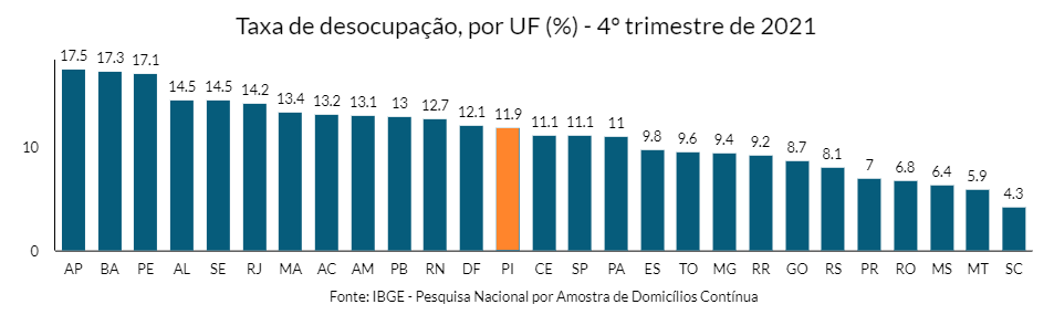 Piauí teve aumento de empregados sem carteira de trabalho no final de 2021 - Imagem 1