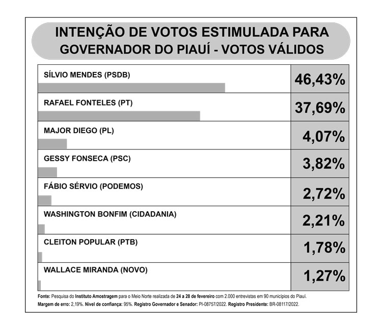 Com apoio de Lula e Dias, Rafael tem 59,83%; Sílvio com Ciro soma 25,47% - Imagem 2