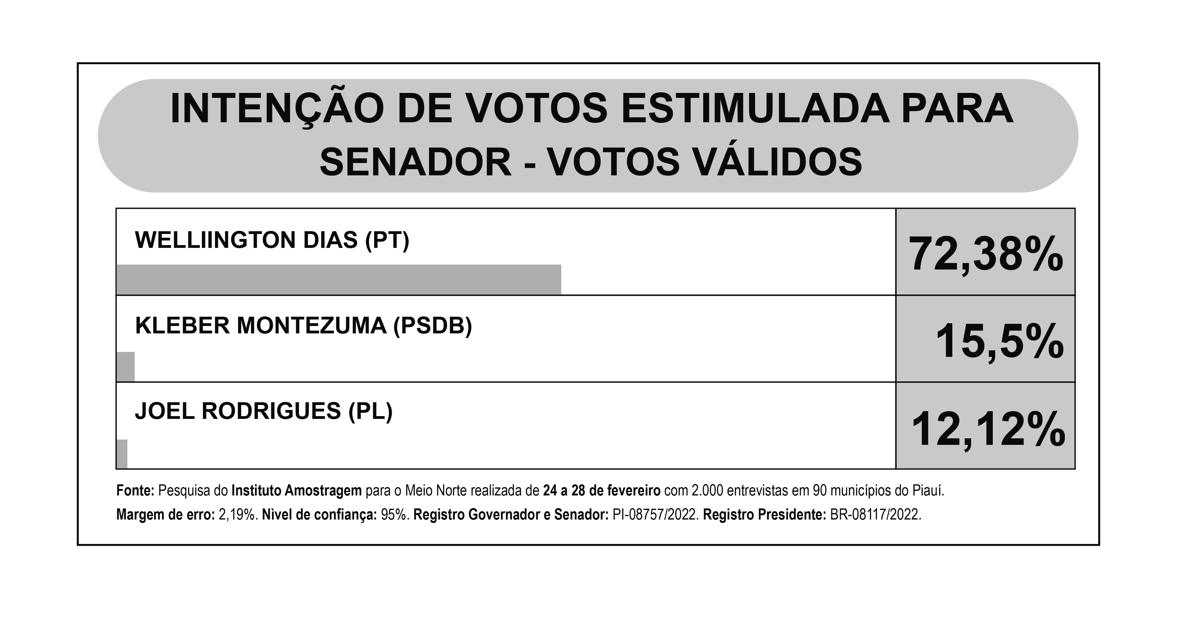 Com apoio de Lula e Dias, Rafael tem 59,83%; Sílvio com Ciro soma 25,47% - Imagem 3