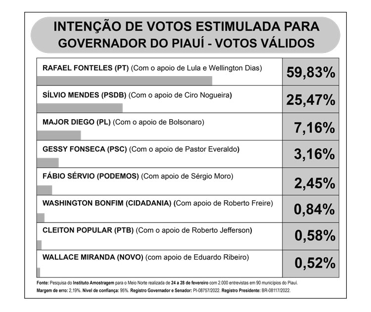 Com apoio de Lula e Dias, Rafael tem 59,83%; Sílvio com Ciro soma 25,47% - Imagem 1