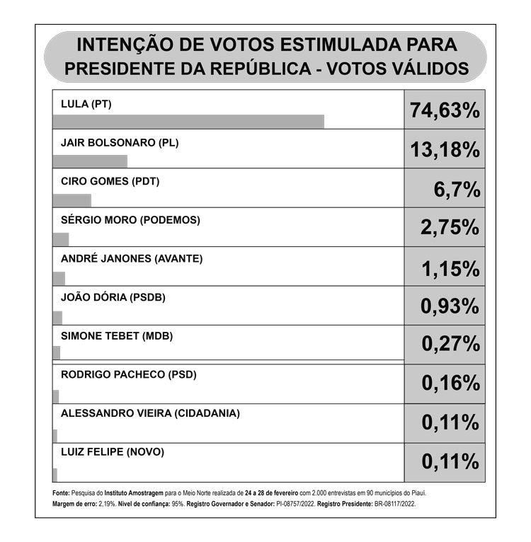 Com apoio de Lula e Dias, Rafael tem 59,83%; Sílvio com Ciro soma 25,47% - Imagem 4