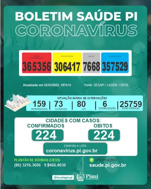 Piauí registra 04 óbitos e 76 novos casos de Covid nas últimas 24 horas- Foto: Reprodução