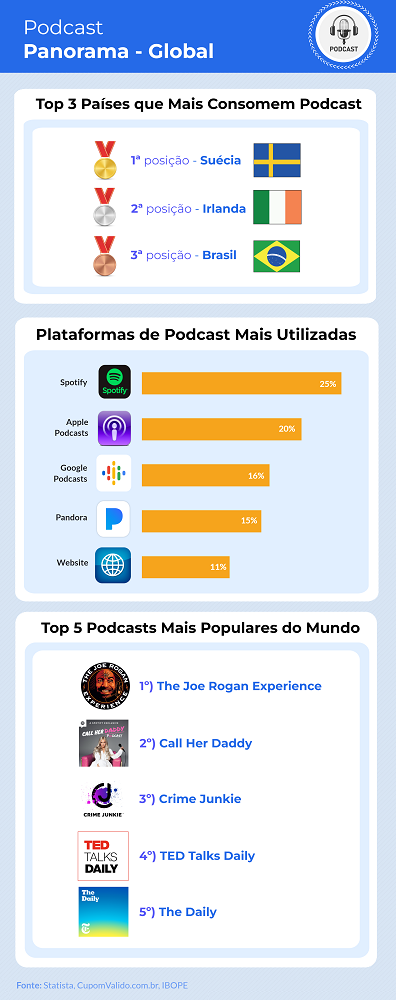 Brasil é o 3º pais do ranking que mais consome podcast no mundo - Imagem 1