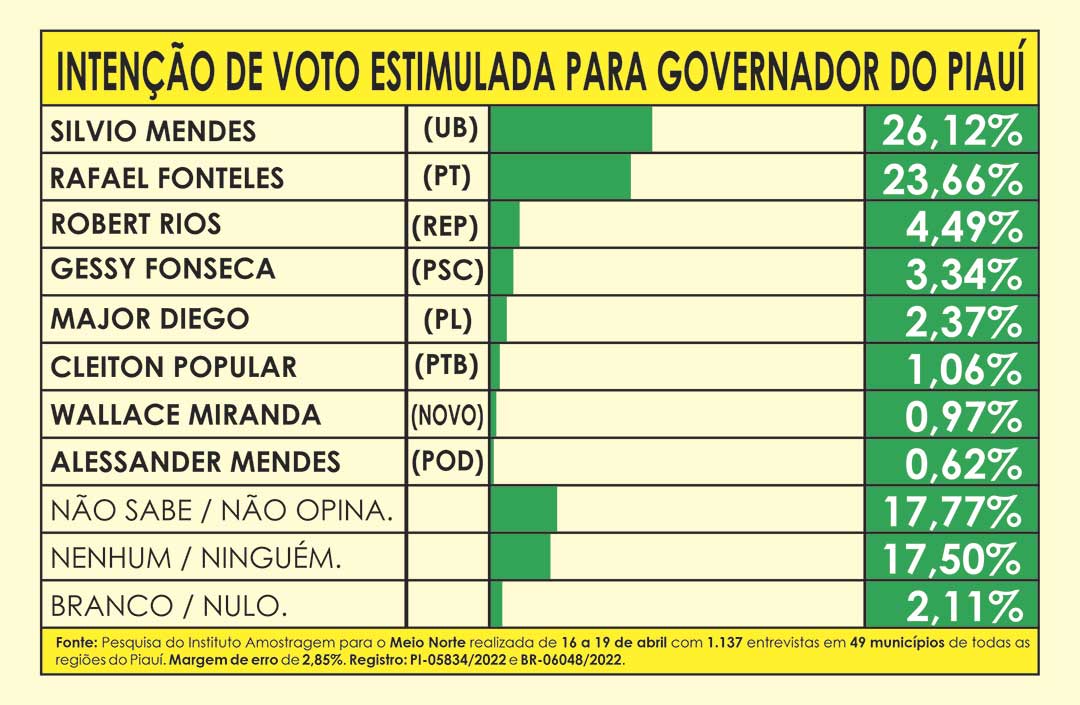 Intenção de voto estimulada para Governador do Piauí 