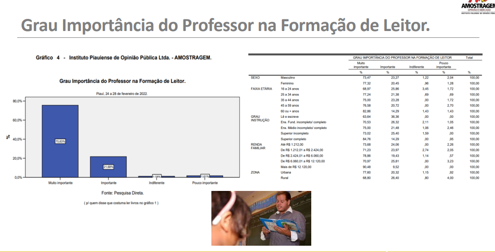 Pesquisa inédita revela que mulheres leem mais que homens no Piauí - Imagem 6