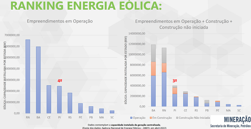 Piauí é o segundo do país em geração centralizada de energia solar - Imagem 3