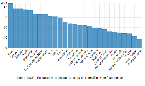 Subutilização da força de trabalho sofre queda no Piauí, afirma IBGE - Imagem 1