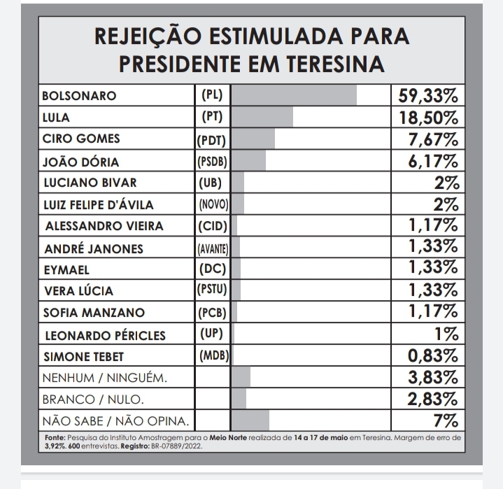 Amostragem divulga pesquisa de intenção de voto para presidente em Teresina - Imagem 4