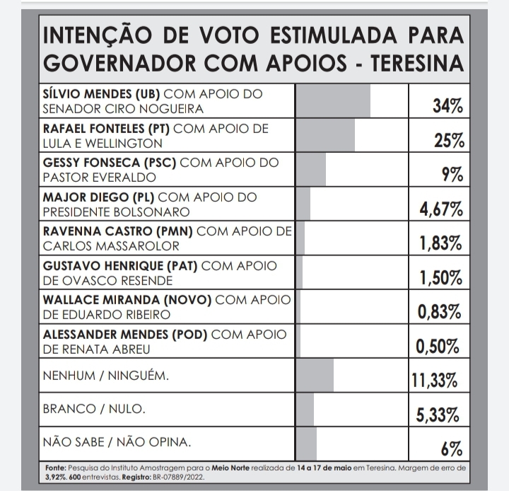 Amostragem em Teresina: W. Dias tem 44,67%;  Fábio Sérvio 10,17% e Joel 7% - Imagem 5