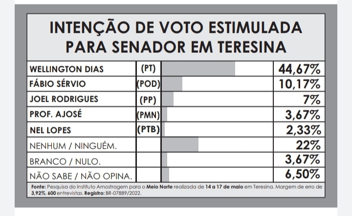 Amostragem em Teresina: W. Dias tem 44,67%;  Fábio Sérvio 10,17% e Joel 7% - Imagem 1
