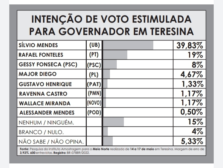 Amostragem em Teresina: W. Dias tem 44,67%;  Fábio Sérvio 10,17% e Joel 7% - Imagem 6