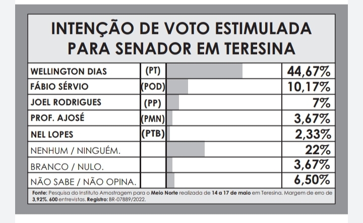 Amostragem em Teresina: W. Dias tem 44,67%;  Fábio Sérvio 10,17% e Joel 7% - Imagem 4