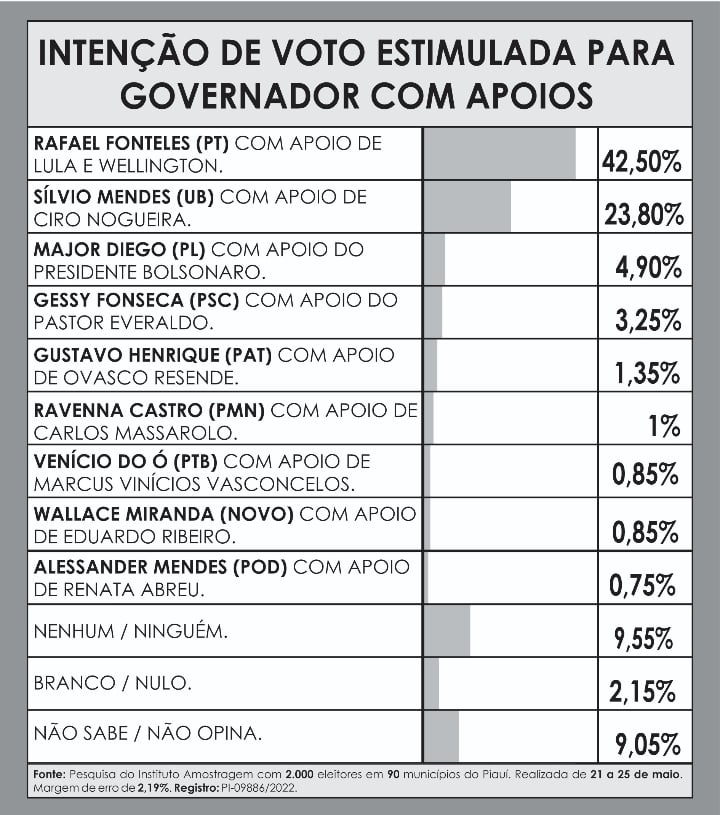 AMOSTRAGEM: Rafael com Lula e Dias tem 42,5%; Sílvio com Ciro tem 23,8% - Imagem 2