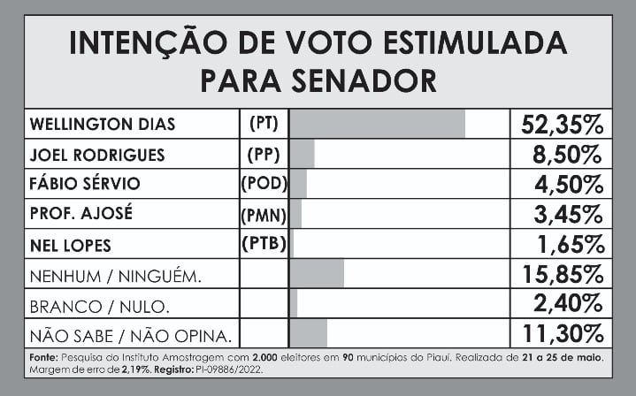 Amostragem divulga pesquisa de intenção de voto para senador no Piauí - Imagem 2
