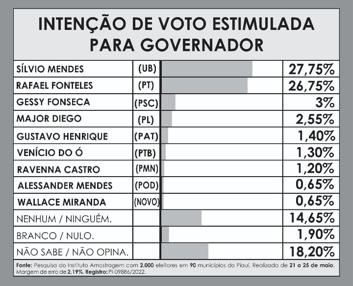 AMOSTRAGEM: Rafael com Lula e Dias tem 42,5%; Sílvio com Ciro tem 23,8% - Imagem 3