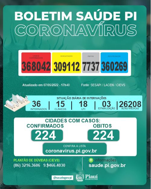 Piauí registra um caso e um óbito por Covid-19 nas últimas 24 horas - Imagem 1