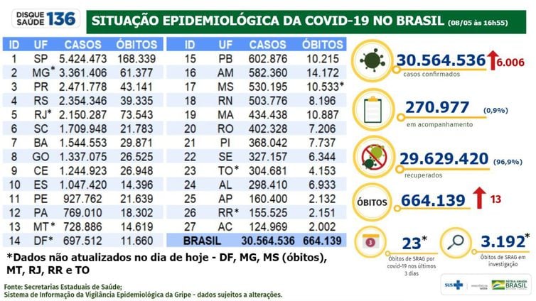 Dados da covid-19 no Brasil até este domingo, 8 de maio de 2022 | FOTO: Reprodução