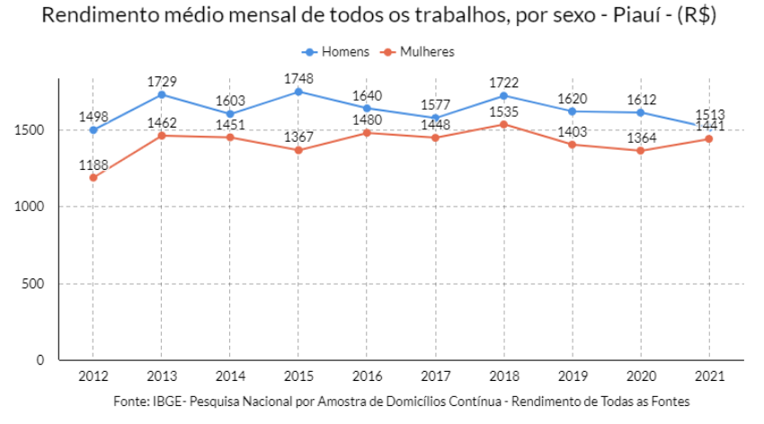 No Piauí, desigualdade de rendimento entre os sexos foi a 3ª menor do País - Imagem 2