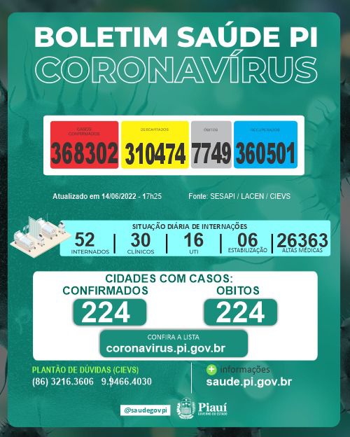 Piauí registra 01 óbito e 37 casos de Covid nas últimas 24 horas- Foto: Divulgação