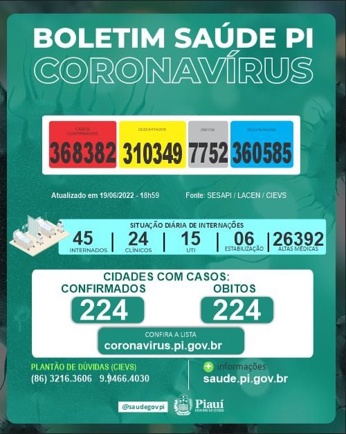 Sesapi divulgou boletim com total de casos e mortes por covid-19 no Piauí