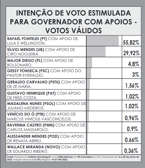 Amostragem: Com apoios, Rafael Fonteles soma 55,82%; Sílvio tem 29,92% - Imagem 1