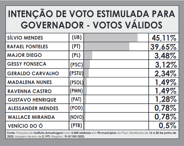 Amostragem: Com apoios, Rafael Fonteles soma 55,82%; Sílvio tem 29,92% - Imagem 3