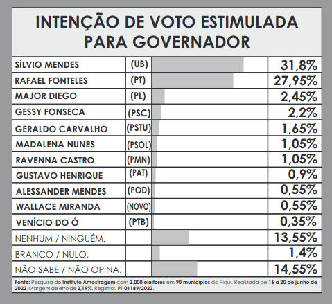 Amostragem: Com apoios, Rafael Fonteles soma 55,82%; Sílvio tem 29,92% - Imagem 2
