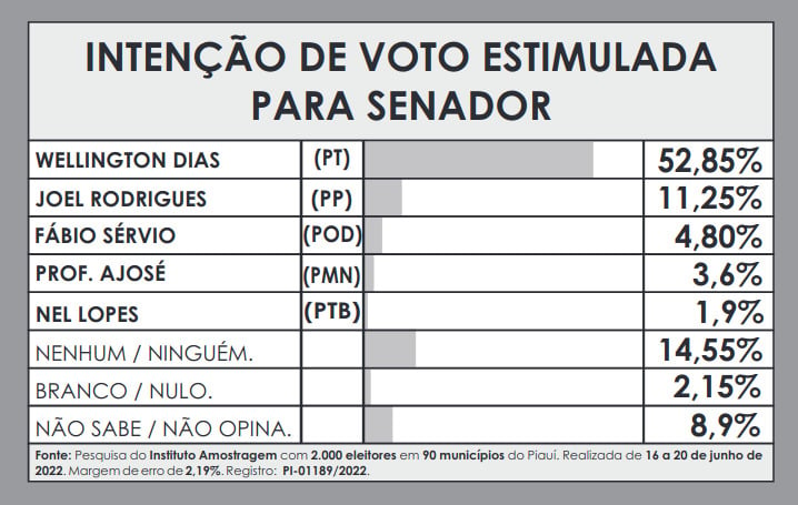 PESQUISA AMOSTRAGEM: Com apoios, Rafael soma 55,82%; Sílvio  tem 29,92% - Imagem 4
