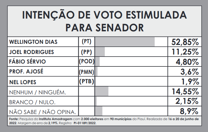 Amostragem: Com apoios, Rafael Fonteles soma 55,82%; Sílvio tem 29,92% - Imagem 4