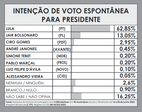 Amostragem divulga números para presidente no Piauí - Imagem 3