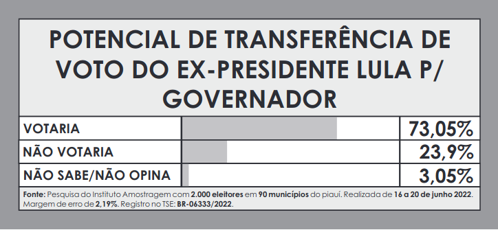 Amostragem divulga números para presidente no Piauí - Imagem 4