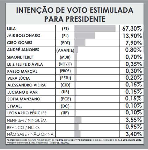Amostragem divulga números para presidente no Piauí - Imagem 2