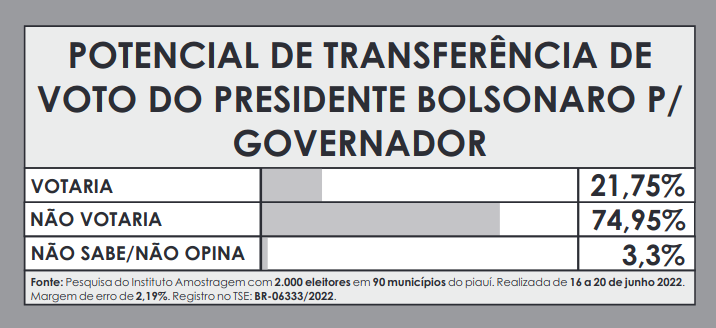 Amostragem divulga números para presidente no Piauí - Imagem 5