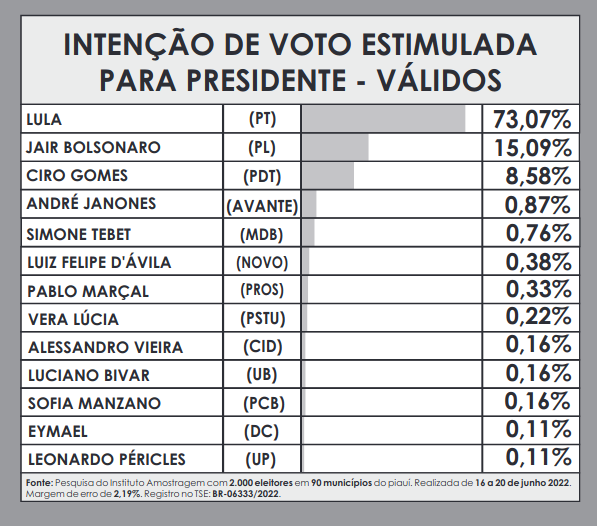 Amostragem divulga números para presidente no Piauí - Imagem 1