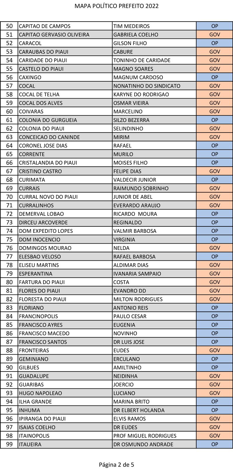 Nova lista atualizada das adesões de prefeitos no Piauí - Imagem 2
