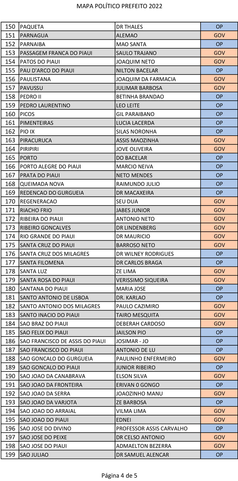 Nova lista atualizada das adesões de prefeitos no Piauí - Imagem 4