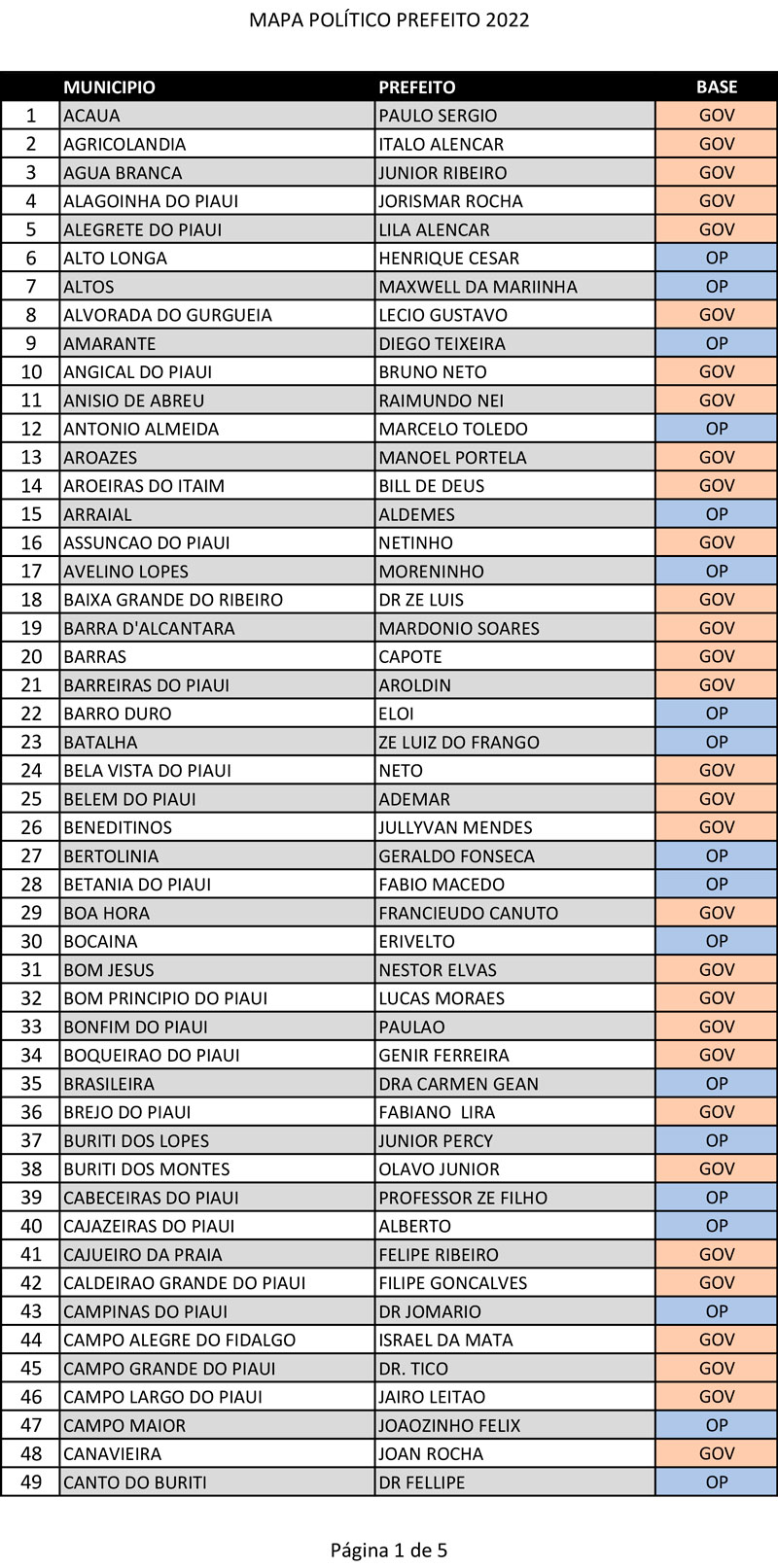 Nova lista atualizada das adesões de prefeitos no Piauí - Imagem 1