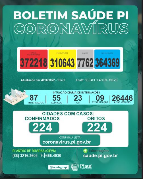 Piauí registra 643 casos por Covid-19, segundo dados da Sesapi - Imagem 1