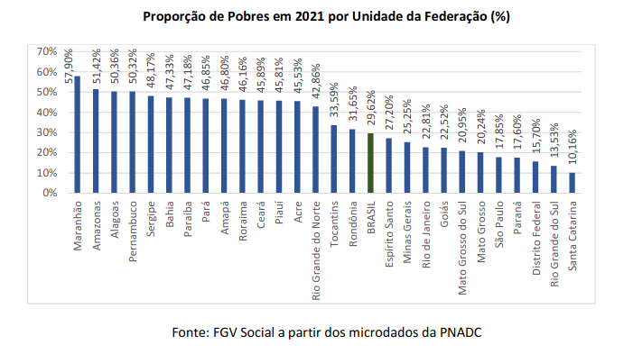 Apenas o Piauí e Tocantins tiveram redução no nível de pobreza em 2021 - Imagem 3