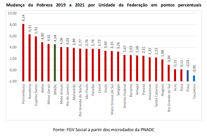 Apenas o Piauí e Tocantins tiveram redução no nível de pobreza em 2021 - Imagem 2